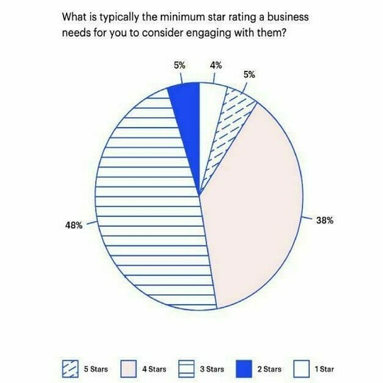 Graph showing 48% of consumers won't engage with a company unless they have a 5 star rating.