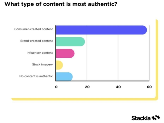 Graph showing nearly 60% of consumers see user generated content as authentic.