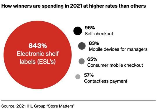 Retail winners of 2021 commerce are reinvesting in electronic shelf labels in physical stores